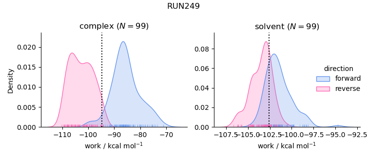 work distributions
