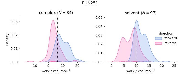 work distributions