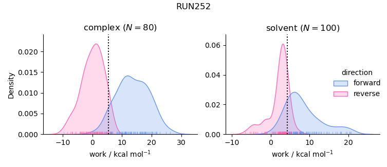 work distributions