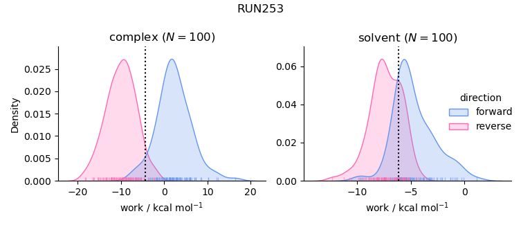 work distributions