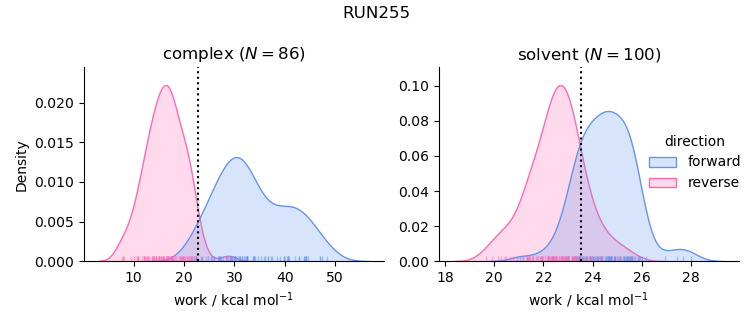 work distributions
