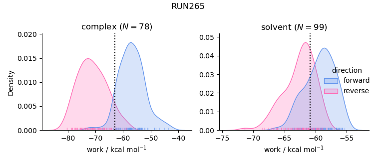 work distributions