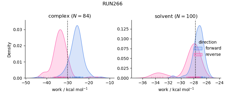 work distributions