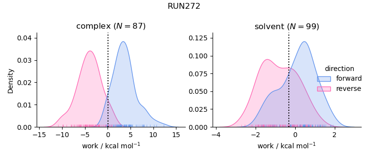 work distributions