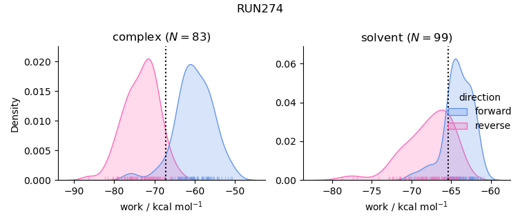 work distributions