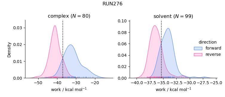 work distributions