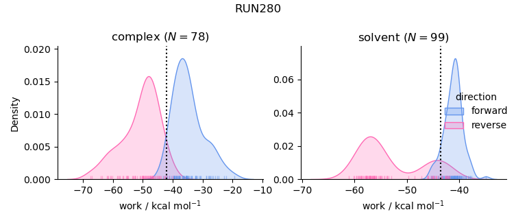 work distributions