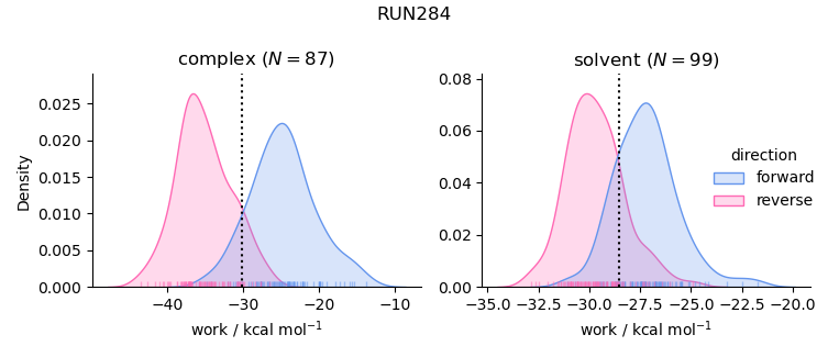 work distributions