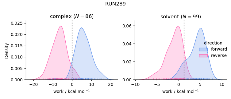 work distributions