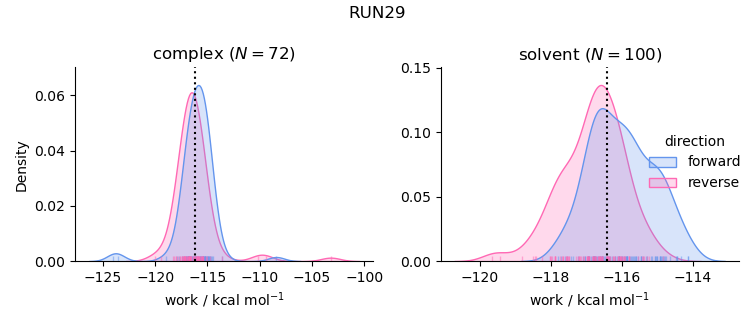 work distributions