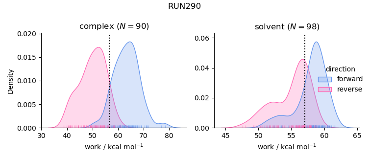 work distributions