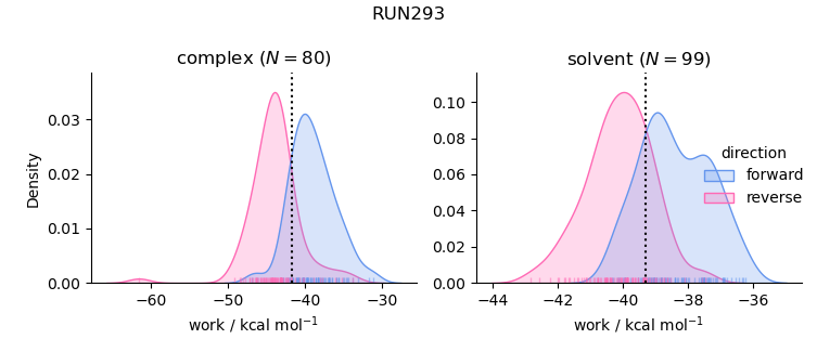 work distributions
