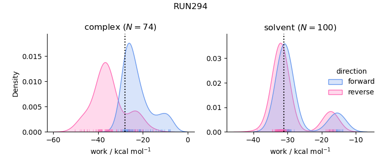 work distributions
