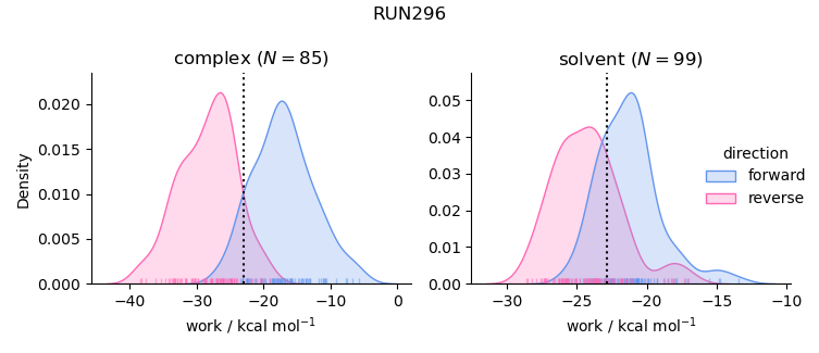 work distributions