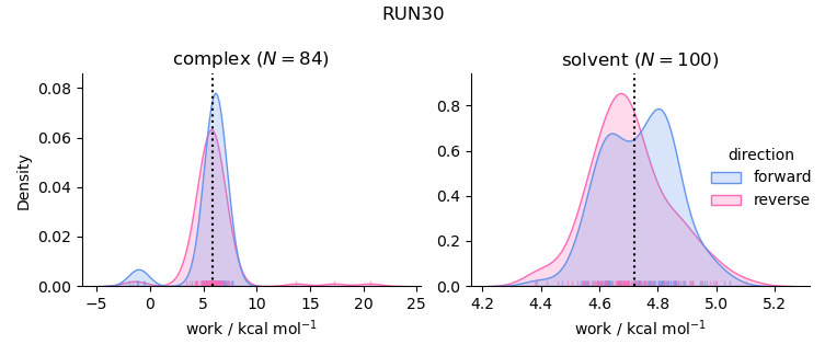 work distributions