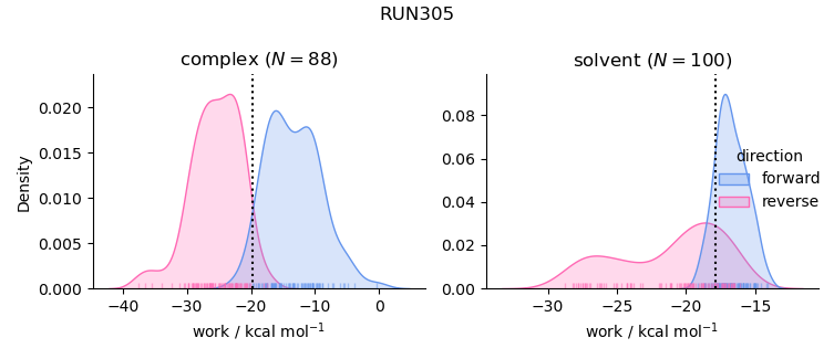 work distributions