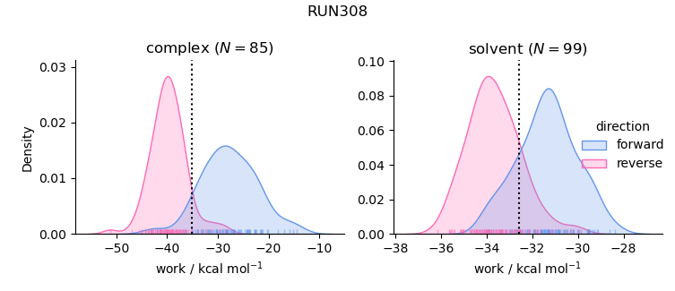 work distributions