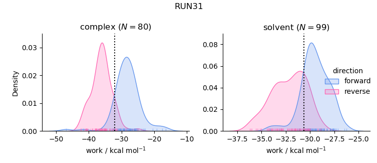 work distributions