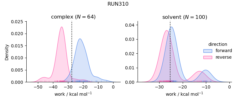 work distributions