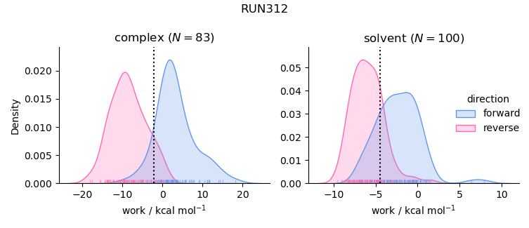work distributions