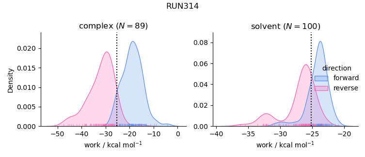 work distributions