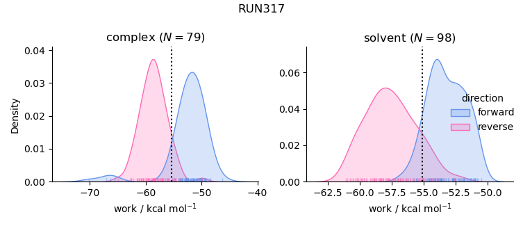 work distributions