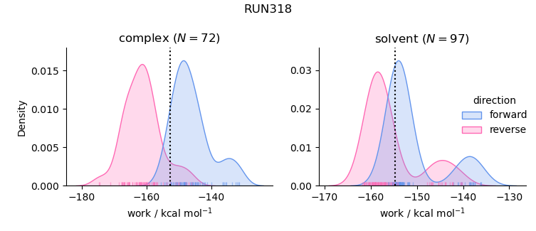 work distributions