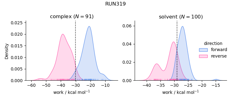 work distributions