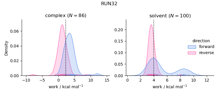 work distributions