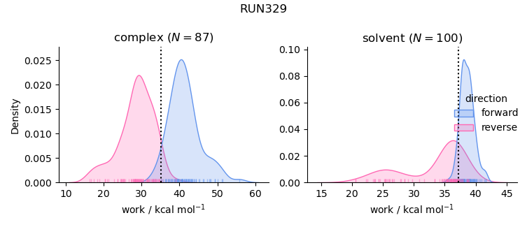 work distributions