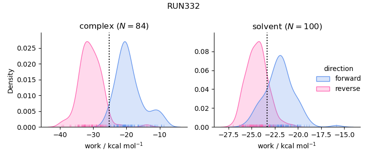 work distributions