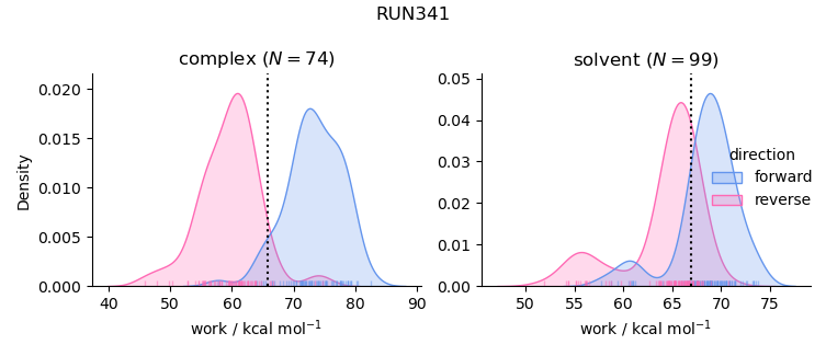 work distributions
