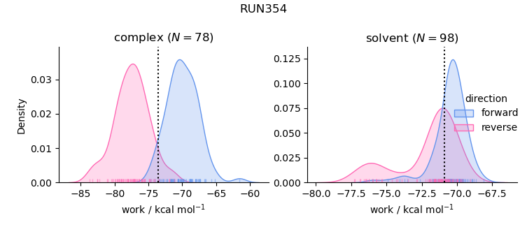 work distributions