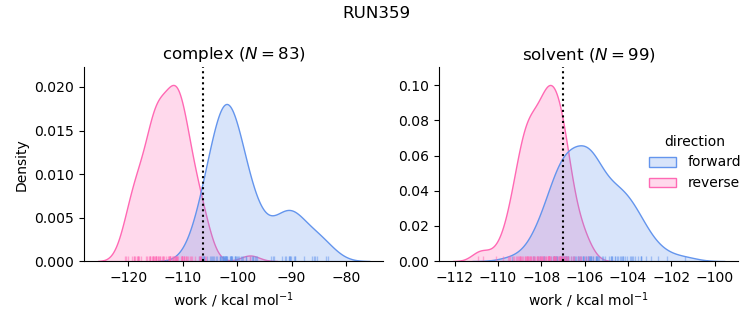 work distributions