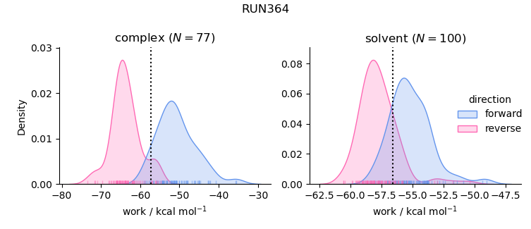work distributions
