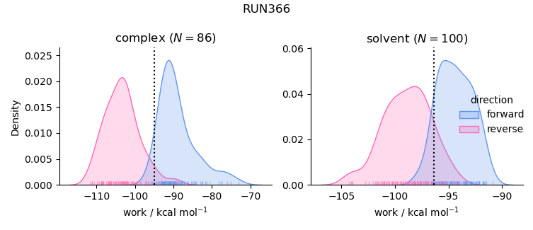 work distributions