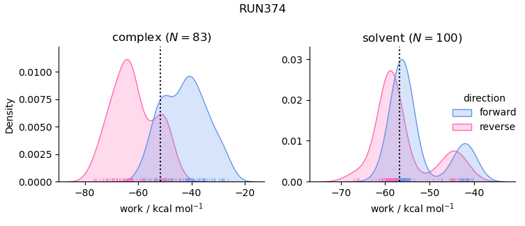 work distributions