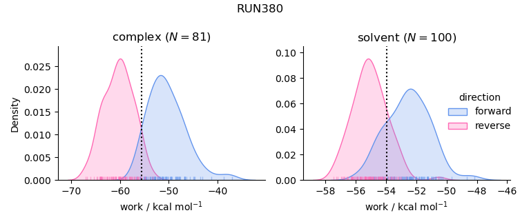 work distributions