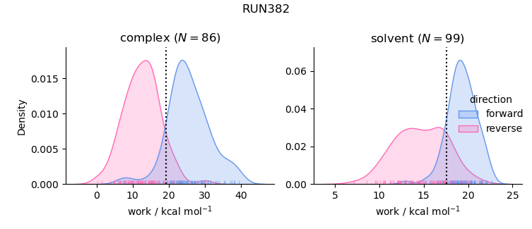 work distributions