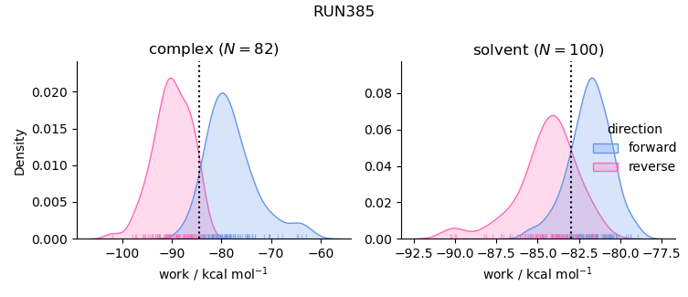 work distributions