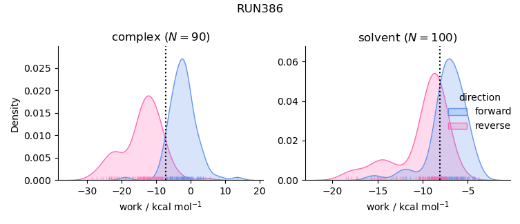 work distributions