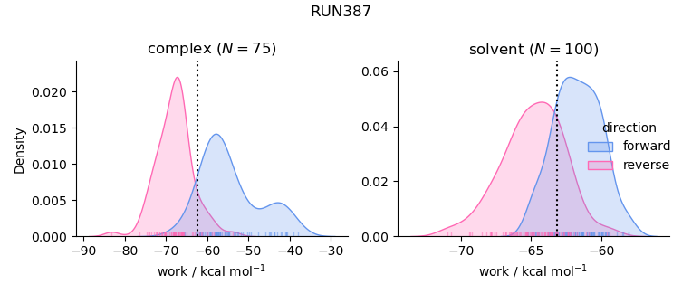 work distributions