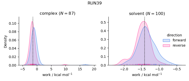 work distributions