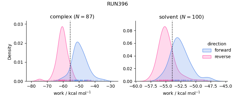 work distributions