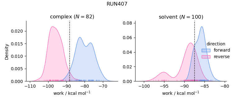 work distributions
