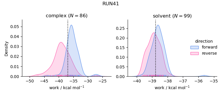 work distributions