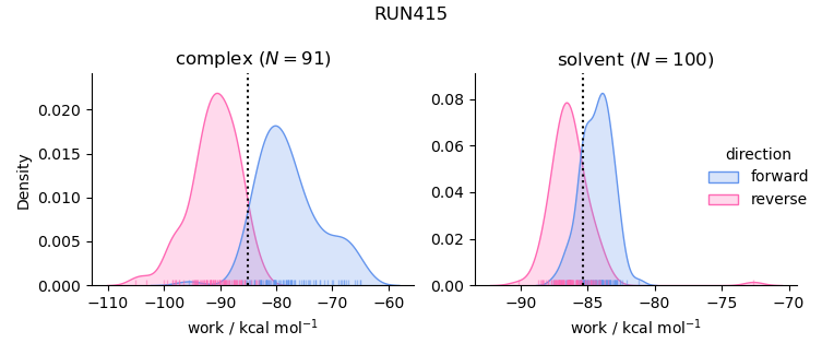 work distributions