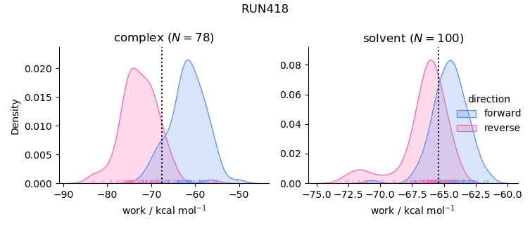 work distributions