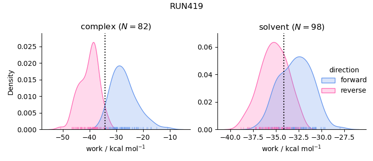 work distributions