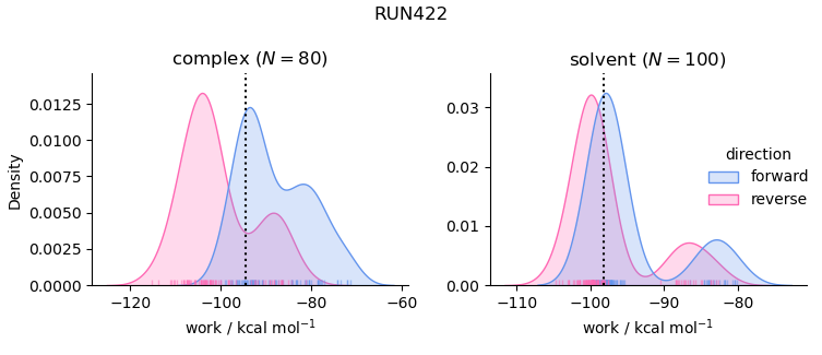 work distributions